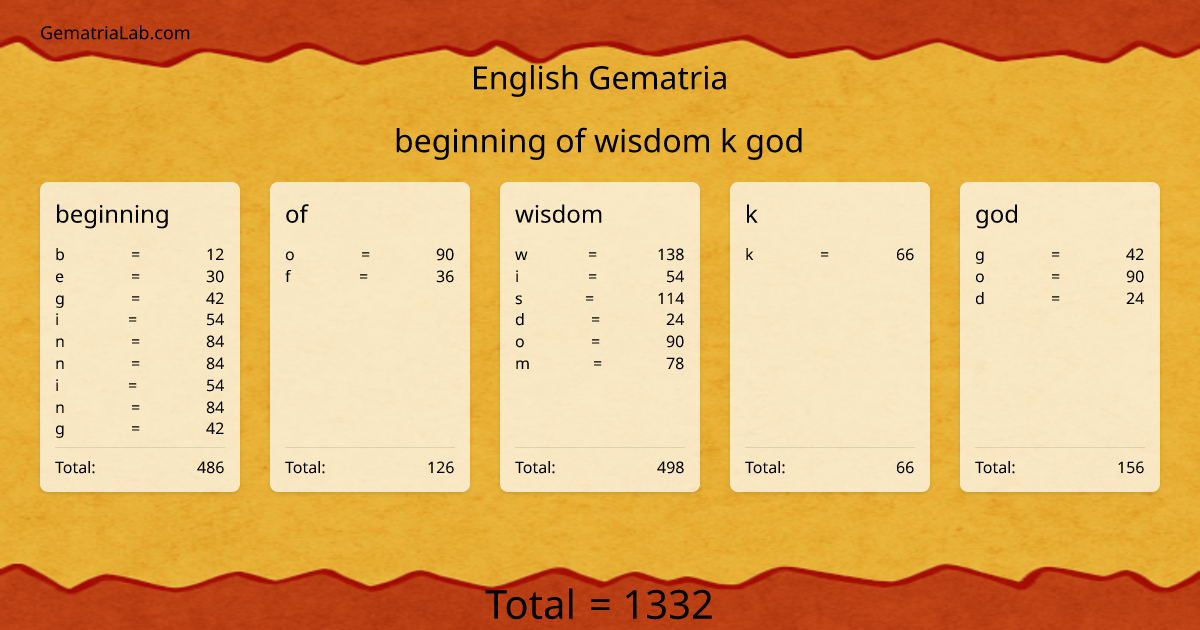 beginning of wisdom k god in english Gematria